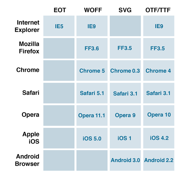 Web font format chart